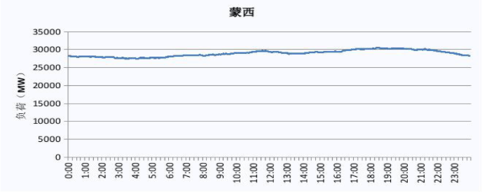 2019 蒙西電網電力負荷曲線