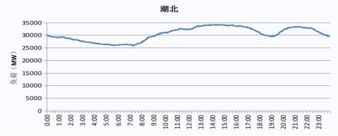 2019 湖北電網(wǎng)電力負(fù)荷曲線