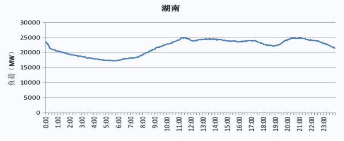 2019 湖南電網(wǎng)電力負(fù)荷曲線