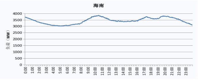 2019 海南電網電力負荷曲線