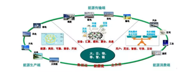 能源互聯(lián)網(wǎng)的電力商業(yè)模式機(jī)會分析