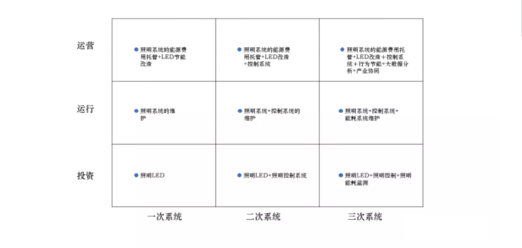 綜合能源服務(wù)商業(yè)模式的演進(jìn)