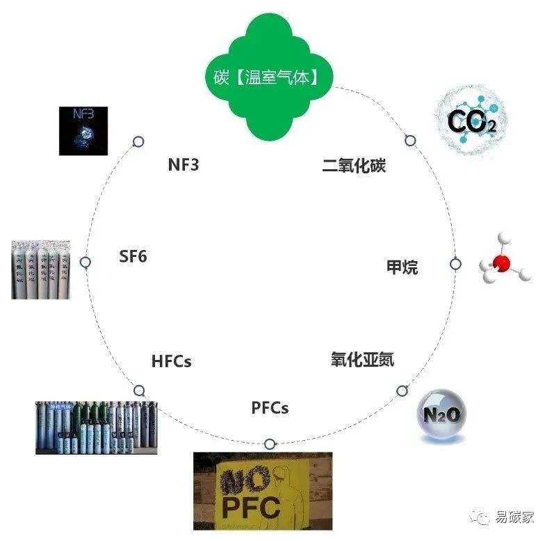 國(guó)家、省及企業(yè)碳排放量核算及碳排放來源